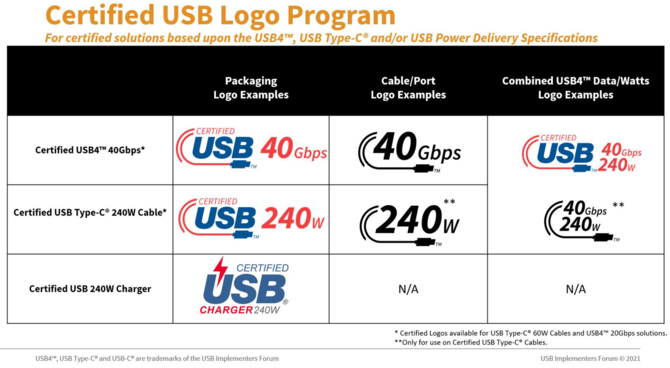 USB-IF ogłasza nowe oznaczenia USB-C dla PD 3.1. Łatwo rozróżnisz zgodność z 60 W i 240 W [2]