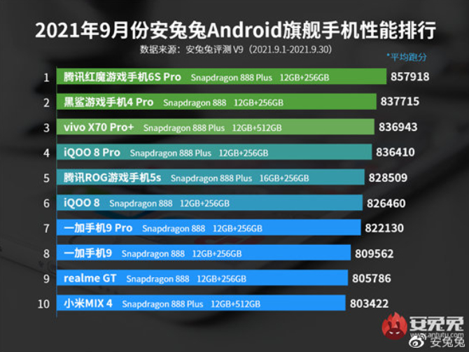 AnTuTu Benchmark: 10 najwydajniejszych smartfonów z wyższej i średniej półki na wrzesień 2021 [2]