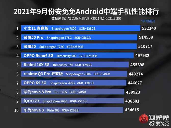 AnTuTu Benchmark: 10 najwydajniejszych smartfonów z wyższej i średniej półki na wrzesień 2021 [3]