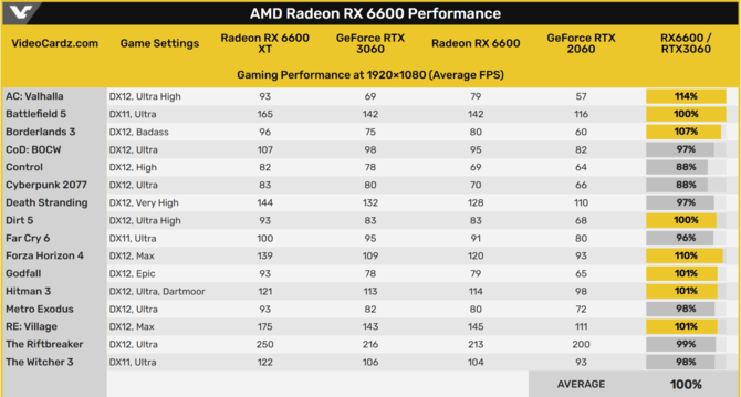 AMD Radeon RX 6600 - finalna specyfikacja karty graficznej oraz porównanie wydajności z kartą NVIDIA GeForce RTX 3060 [2]