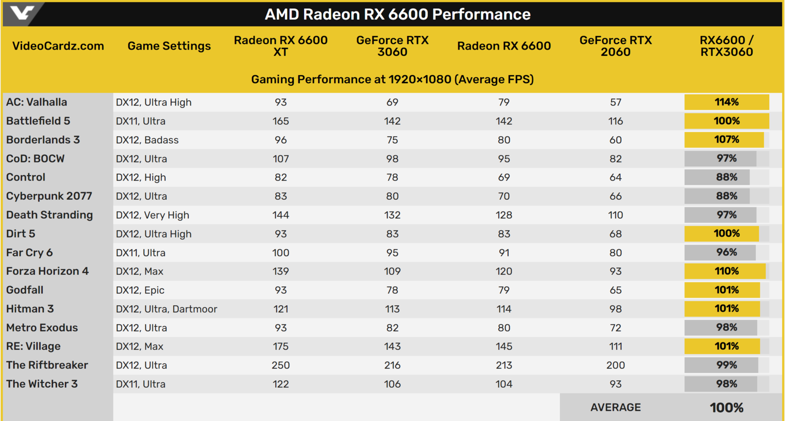 Rx6600 аналог. Rx6600 аналог. Rx 6600 3dmark. Rx 6600 xt vs rtx 3060. Rx 6600 vs rx 6600 xt.