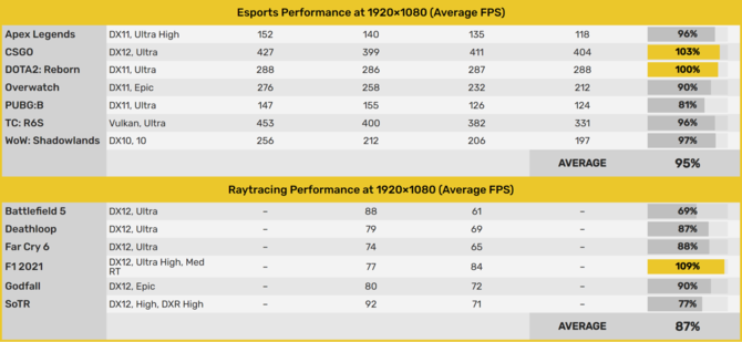 AMD Radeon RX 6600 - finalna specyfikacja karty graficznej oraz porównanie wydajności z kartą NVIDIA GeForce RTX 3060 [3]