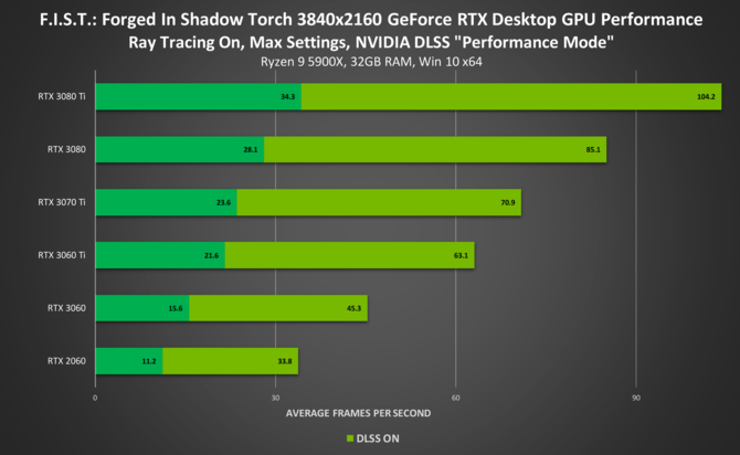 F.I.S.T.: Forged in Shadow Torch z najnowszymi technikami NVIDII na PC. W pakiecie Ray Tracing, DLSS oraz Reflex [2]