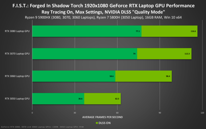 F.I.S.T.: Forged in Shadow Torch z najnowszymi technikami NVIDII na PC. W pakiecie Ray Tracing, DLSS oraz Reflex [3]