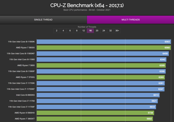 Intel Core i7-12700K został przetestowany w CPU-Z. Procesor Alder Lake osiąga bardzo wysokie wyniki w teście jednego wątku [5]
