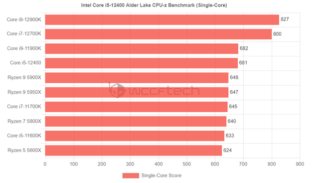 Intel Core i5-12400 - procesor Alder Lake notuje świetne wyniki w Cinebenchu i CPU-Z. AMD Ryzen 5 5600X zostaje daleko w tyle [5]