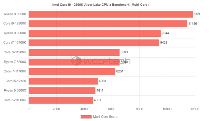 Intel Core i5-12400 - procesor Alder Lake notuje świetne wyniki w Cinebenchu i CPU-Z. AMD Ryzen 5 5600X zostaje daleko w tyle [6]