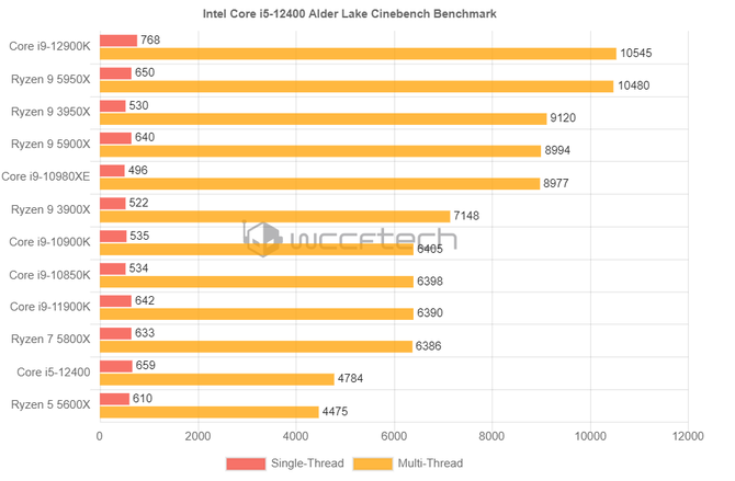 Intel Core i5-12400 - procesor Alder Lake notuje świetne wyniki w Cinebenchu i CPU-Z. AMD Ryzen 5 5600X zostaje daleko w tyle [7]