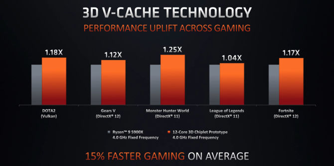 AMD świętuje 5 urodziny architektury Zen i potwierdza debiut procesorów Ryzen z 3D V-Cache w 2022 roku [2]