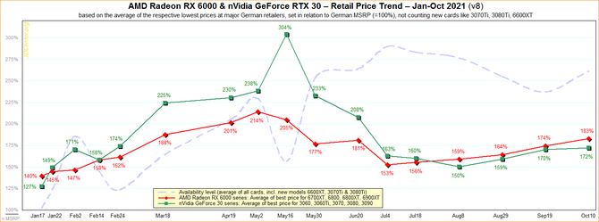 Karty graficzne od AMD i NVIDII znowu drożeją w Europie. Propozycje od Czerwonych są już o 83% droższe od MSRP  [1]