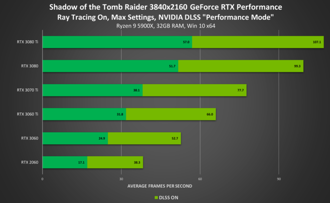 Shadow of the Tomb Raider, Rise od the Tomb Raider, trylogia Crysis Remastered i Baldur's Gate 3 z obsługą NVIDIA DLSS 2.0 [4]