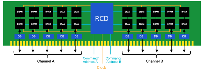 Rambus zapowiada układy RCD drugiej generacji dla DDR5-5600 do zastosowań profesjonalnych w serwerach nowej generacji [2]