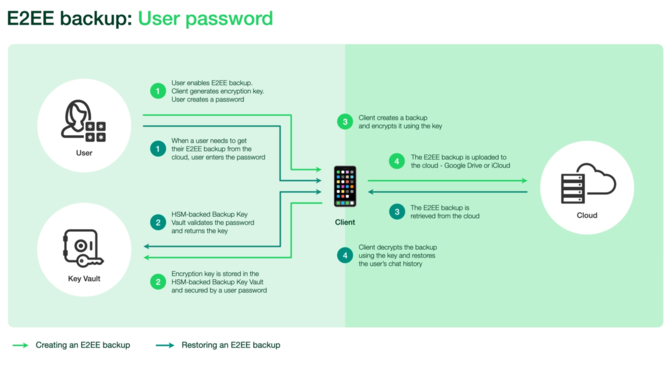 WhatsApp wprowadza kopie zapasowe z szyfrowaniem end-to-end w usługach Dysk Google i Apple iCloud [2]