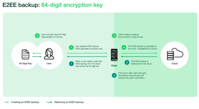 WhatsApp wprowadza kopie zapasowe z szyfrowaniem end-to-end w usługach Dysk Google i Apple iCloud [3]