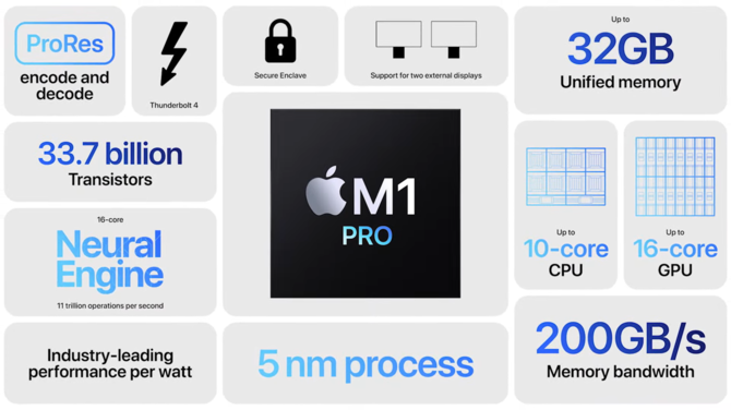 Apple M1 Pro oraz Apple M1 Max - nowe układy ARM o topowej specyfikacji, które mają przyćmić Intela, AMD i NVIDIĘ w laptopach [10]