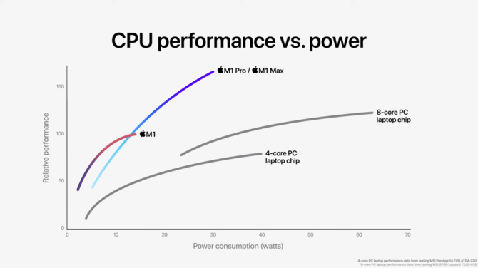 Apple M1 Pro oraz Apple M1 Max - nowe układy ARM o topowej specyfikacji, które mają przyćmić Intela, AMD i NVIDIĘ w laptopach [22]