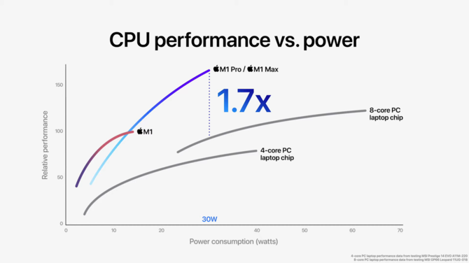 Apple M1 Pro oraz Apple M1 Max - nowe układy ARM o topowej specyfikacji, które mają przyćmić Intela, AMD i NVIDIĘ w laptopach [23]