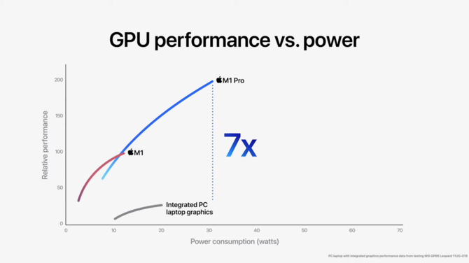 Apple M1 Pro oraz Apple M1 Max - nowe układy ARM o topowej specyfikacji, które mają przyćmić Intela, AMD i NVIDIĘ w laptopach [25]