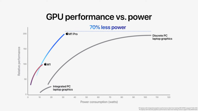 Apple M1 Pro oraz Apple M1 Max - nowe układy ARM o topowej specyfikacji, które mają przyćmić Intela, AMD i NVIDIĘ w laptopach [26]