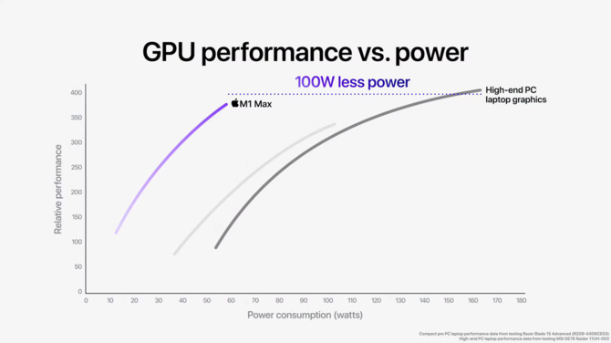 Apple M1 Pro oraz Apple M1 Max - nowe układy ARM o topowej specyfikacji, które mają przyćmić Intela, AMD i NVIDIĘ w laptopach [28]