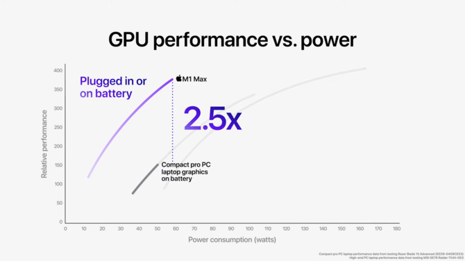 Apple M1 Pro oraz Apple M1 Max - nowe układy ARM o topowej specyfikacji, które mają przyćmić Intela, AMD i NVIDIĘ w laptopach [29]