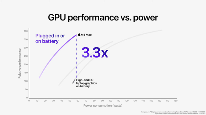 Apple M1 Pro oraz Apple M1 Max - nowe układy ARM o topowej specyfikacji, które mają przyćmić Intela, AMD i NVIDIĘ w laptopach [30]