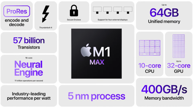 Apple M1 Pro oraz Apple M1 Max - nowe układy ARM o topowej specyfikacji, które mają przyćmić Intela, AMD i NVIDIĘ w laptopach [31]