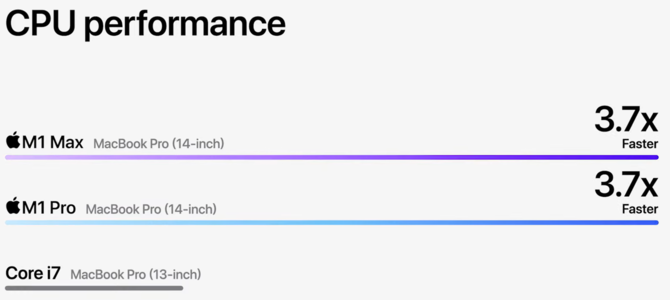 Apple MacBook Pro 14 i MacBook Pro 16 - nowe laptopy z układami ARM M1 Pro oraz M1 Max. Poznaliśmy specyfikację oraz ceny [24]