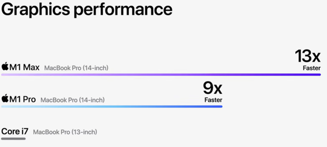 Apple MacBook Pro 14 i MacBook Pro 16 - nowe laptopy z układami ARM M1 Pro oraz M1 Max. Poznaliśmy specyfikację oraz ceny [25]