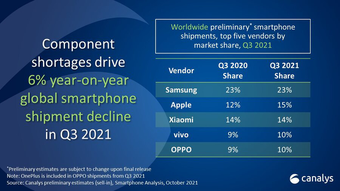Globalny rynek smartfonów w Q3 2021 roku obnaża skalę problemu niedoboru chipów. Spadek dostaw o 6% [2]