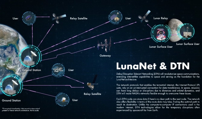 NASA LunaNet – internet oraz system nawigacji zawitają na Księżycu, później zaś na Marsie [2]