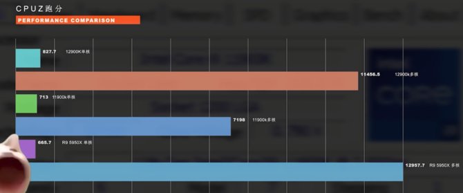 Intel Core i9-12900K - topowy układ Alder Lake został porównany z procesorami Intel Core i9-11900K oraz AMD Ryzen 9 5950X [4]