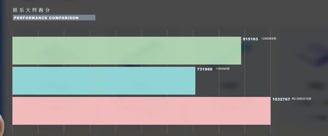 Intel Core i9-12900K - topowy układ Alder Lake został porównany z procesorami Intel Core i9-11900K oraz AMD Ryzen 9 5950X [6]