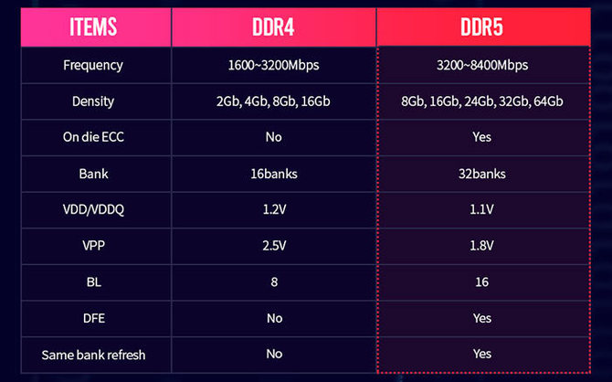 MSI twierdzi, że pamięci DDR5 będą o 50-60% droższe od DDR4. Nowe moduły nie stanieją zbyt szybko do poziomu poprzedników [3]