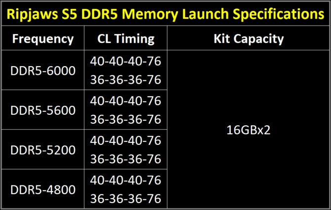 G.SKILL Ripjaws S5 - Seria niskoprofilowych modułów RAM DDR5 o stonowanym wyglądzie i z taktowaniem do 6000 MHz  [3]