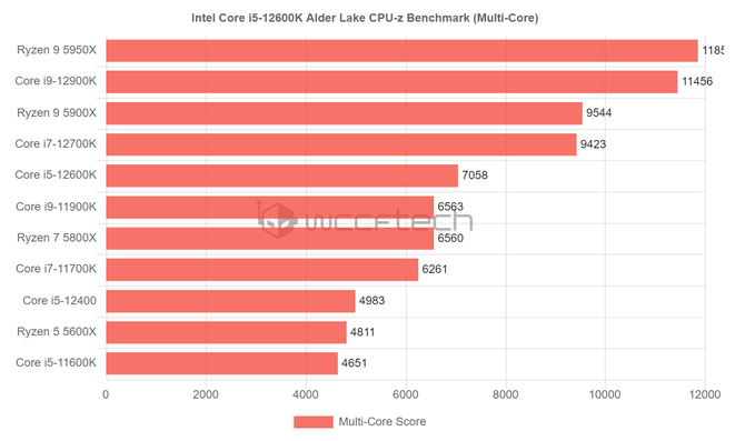 Un procesor Intel Core i5-12600K demolează Ryzen 5 5600X în ultimele teste de performanță CPU-Z.  Lacul Alder este cu până la 47% mai rapid [3]