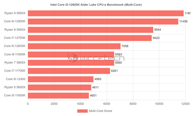 Un procesador Intel Core i5-12600K demuele el Ryzen 5 5600X en las últimas pruebas de rendimiento de CPU-Z.  Alder Lake es hasta un 47% más rápido [3]