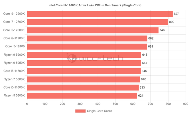 Un procesor Intel Core i5-12600K demolează Ryzen 5 5600X în ultimele teste de performanță CPU-Z.  Lacul Alder este cu până la 47% mai rapid [4]