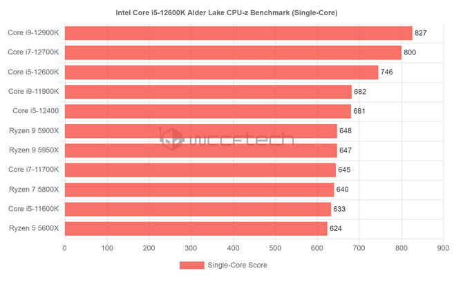 Un procesador Intel Core i5-12600K demuele el Ryzen 5 5600X en las últimas pruebas de rendimiento de CPU-Z.  Alder Lake es hasta un 47% más rápido [4]