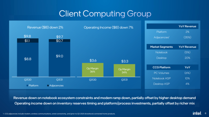 Intel podzielił się wynikami finansowymi za trzeci kwartał roku 2021 - dział Client Computing Group poniżej oczekiwań [7]