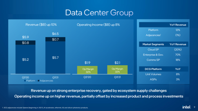 Intel podzielił się wynikami finansowymi za trzeci kwartał roku 2021 - dział Client Computing Group poniżej oczekiwań [8]