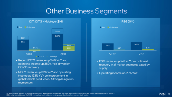 Intel podzielił się wynikami finansowymi za trzeci kwartał roku 2021 - dział Client Computing Group poniżej oczekiwań [9]