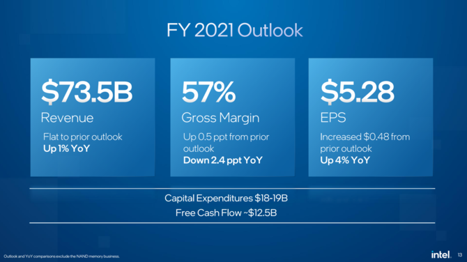 Intel podzielił się wynikami finansowymi za trzeci kwartał roku 2021 - dział Client Computing Group poniżej oczekiwań [10]
