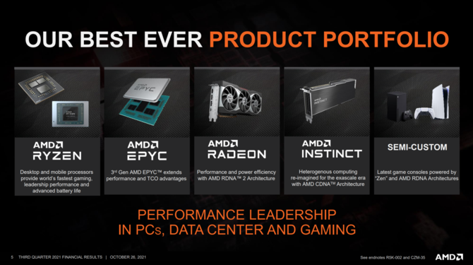 AMD opublikowało wyniki finansowe za trzeci kwartał 2021 - firma chwali się rekordowym przychodem oraz zyskiem [2]