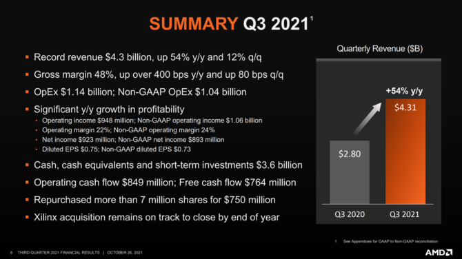AMD opublikowało wyniki finansowe za trzeci kwartał 2021 - firma chwali się rekordowym przychodem oraz zyskiem [3]