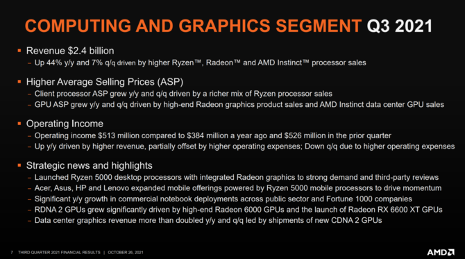 AMD opublikowało wyniki finansowe za trzeci kwartał 2021 - firma chwali się rekordowym przychodem oraz zyskiem [7]
