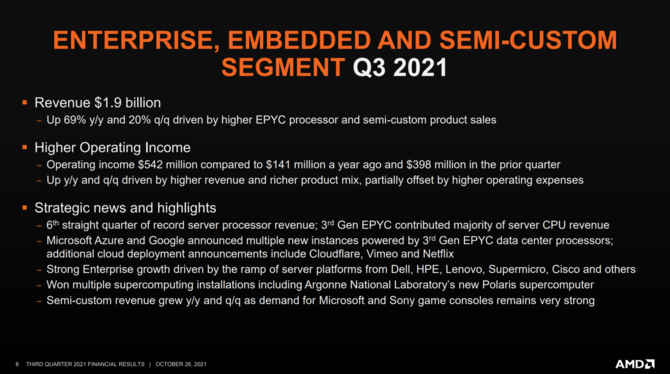 AMD opublikowało wyniki finansowe za trzeci kwartał 2021 - firma chwali się rekordowym przychodem oraz zyskiem [8]