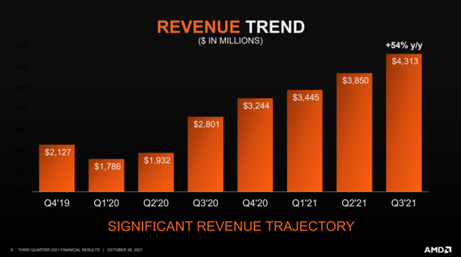 AMD opublikowało wyniki finansowe za trzeci kwartał 2021 - firma chwali się rekordowym przychodem oraz zyskiem [4]