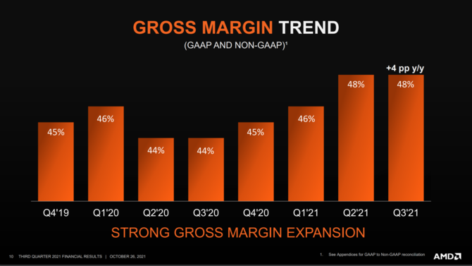 AMD opublikowało wyniki finansowe za trzeci kwartał 2021 - firma chwali się rekordowym przychodem oraz zyskiem [5]