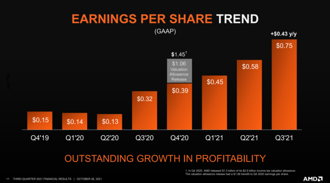 AMD opublikowało wyniki finansowe za trzeci kwartał 2021 - firma chwali się rekordowym przychodem oraz zyskiem [6]